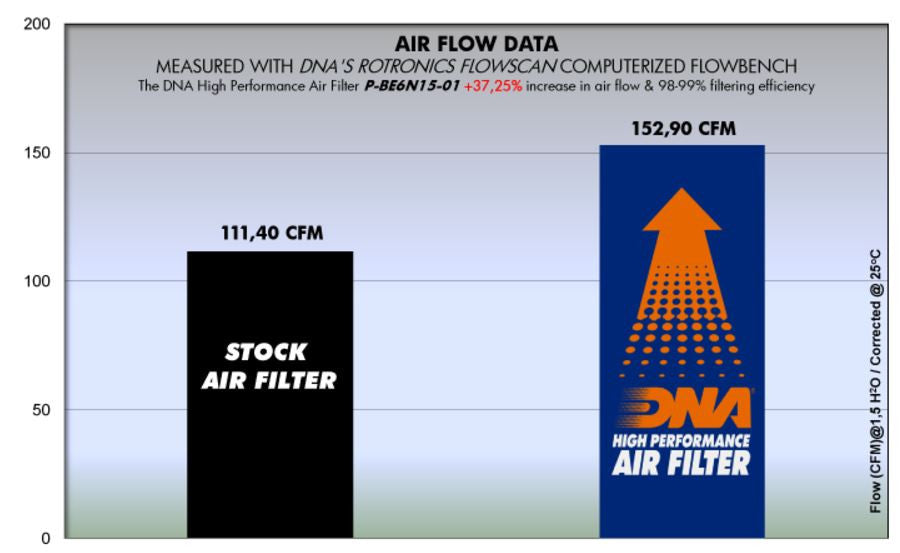 Benelli TNT 600i Air Filter (2015 +) - DNA