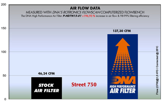 Harley-Davidson Street 750 Air Filter - DNA - Bike 'N' Biker