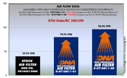 DNA Airfilter for KTM 200/390 - Bike 'N' Biker