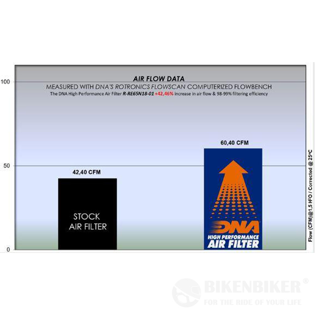 Royal Enfield Continental GT / Interceptor 650 Air Filter - DNA