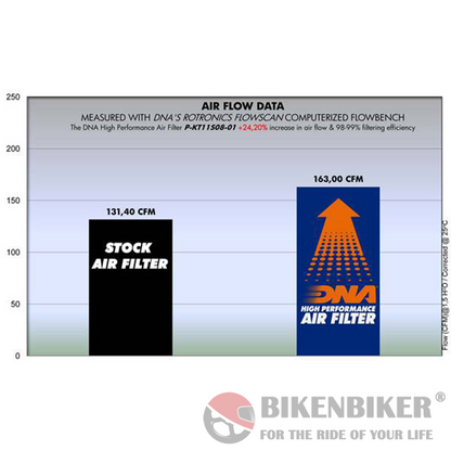 KTM RC8R (08-16) - DNA Air Filter