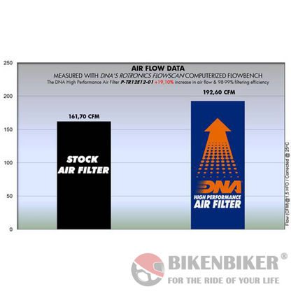 Triumph Tiger 1200 Series (2018-21) Air Filter - DNA