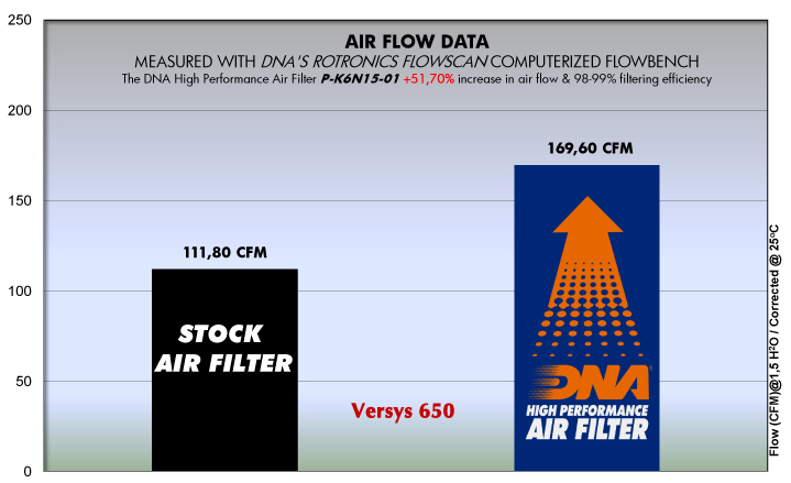 Kawasaki Versys 650 Air Filter - DNA - Bike 'N' Biker